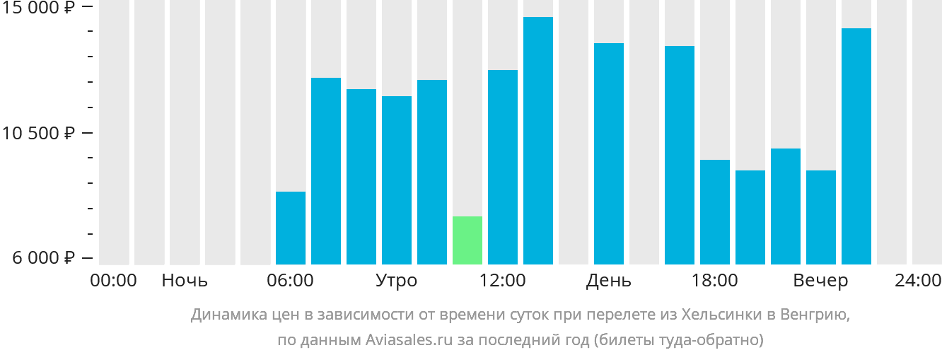 Динамика цен в зависимости от времени вылета из Хельсинки в Венгрию