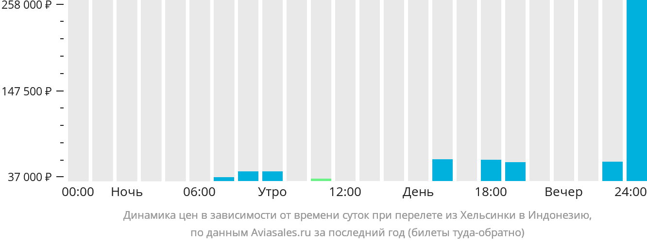 Динамика цен в зависимости от времени вылета из Хельсинки в Индонезию