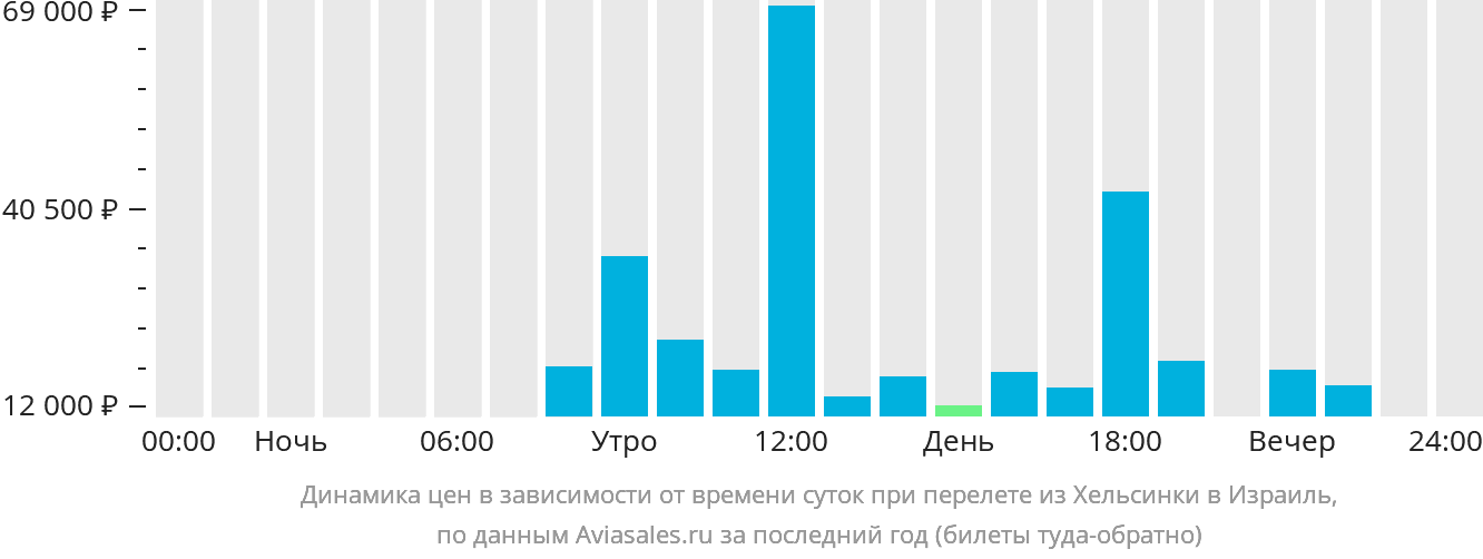 Динамика цен в зависимости от времени вылета из Хельсинки в Израиль