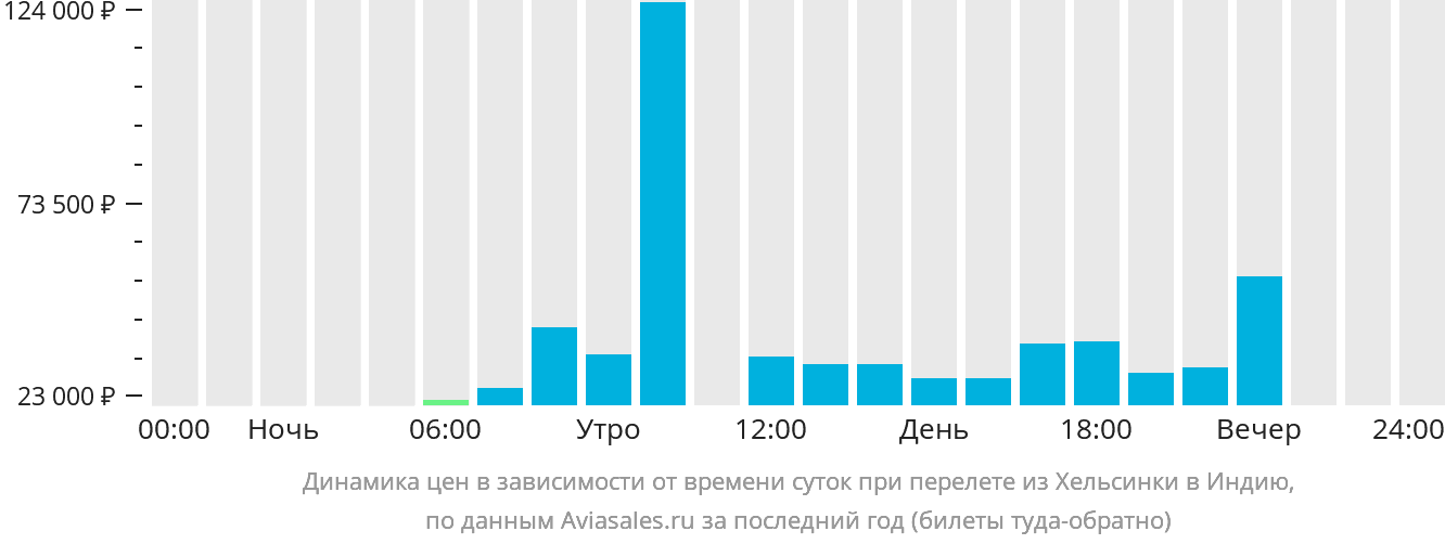 Динамика цен в зависимости от времени вылета из Хельсинки в Индию