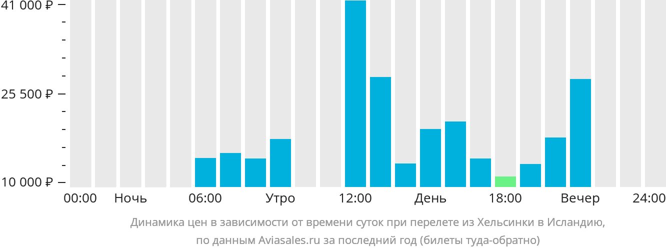 Динамика цен в зависимости от времени вылета из Хельсинки в Исландию