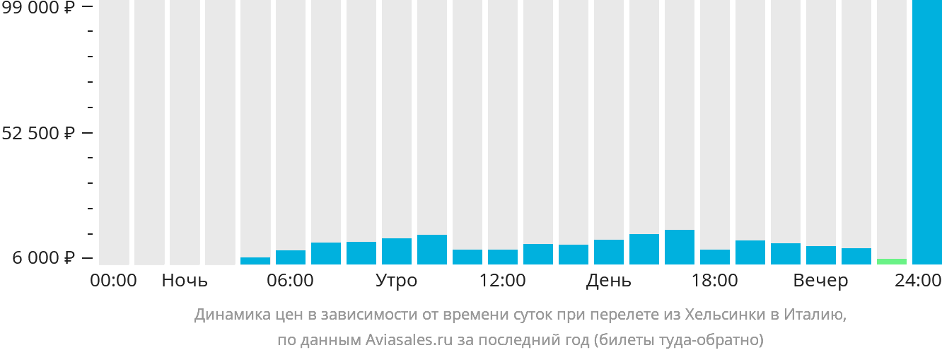 Динамика цен в зависимости от времени вылета из Хельсинки в Италию