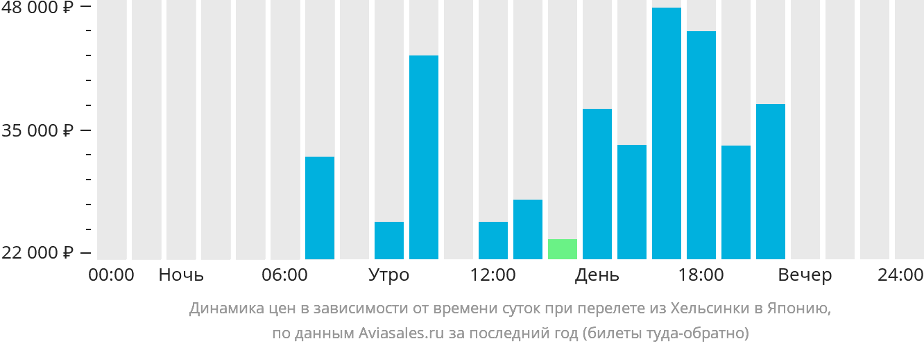 Динамика цен в зависимости от времени вылета из Хельсинки в Японию