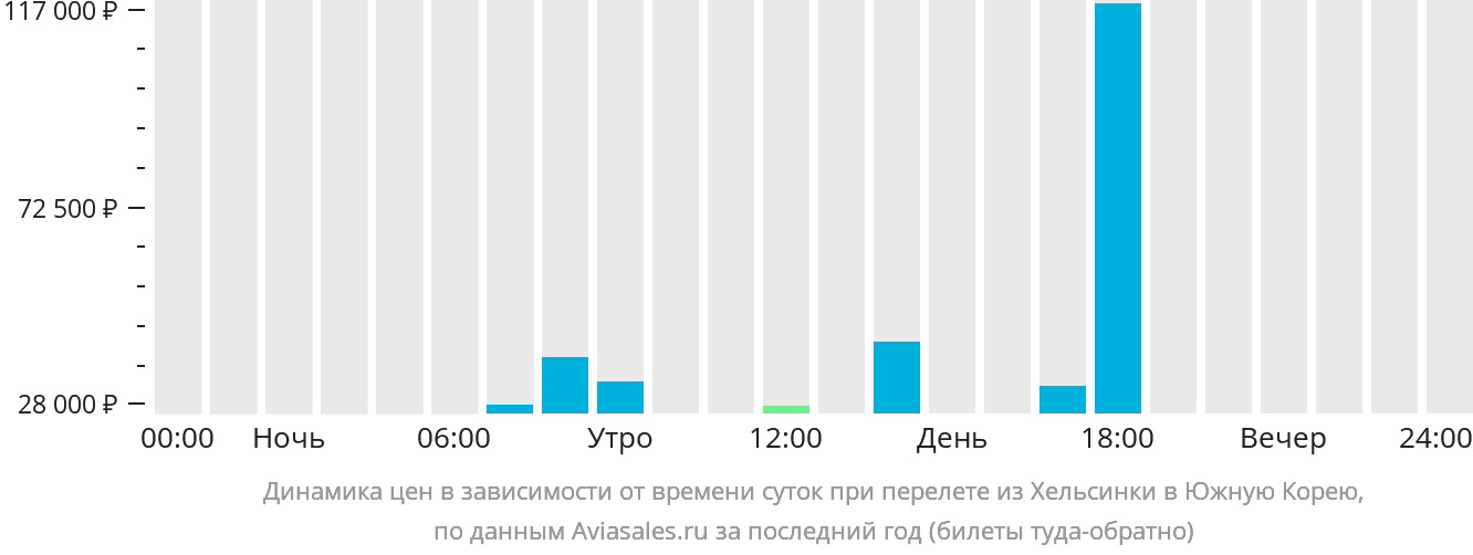 Динамика цен в зависимости от времени вылета из Хельсинки в Южную Корею