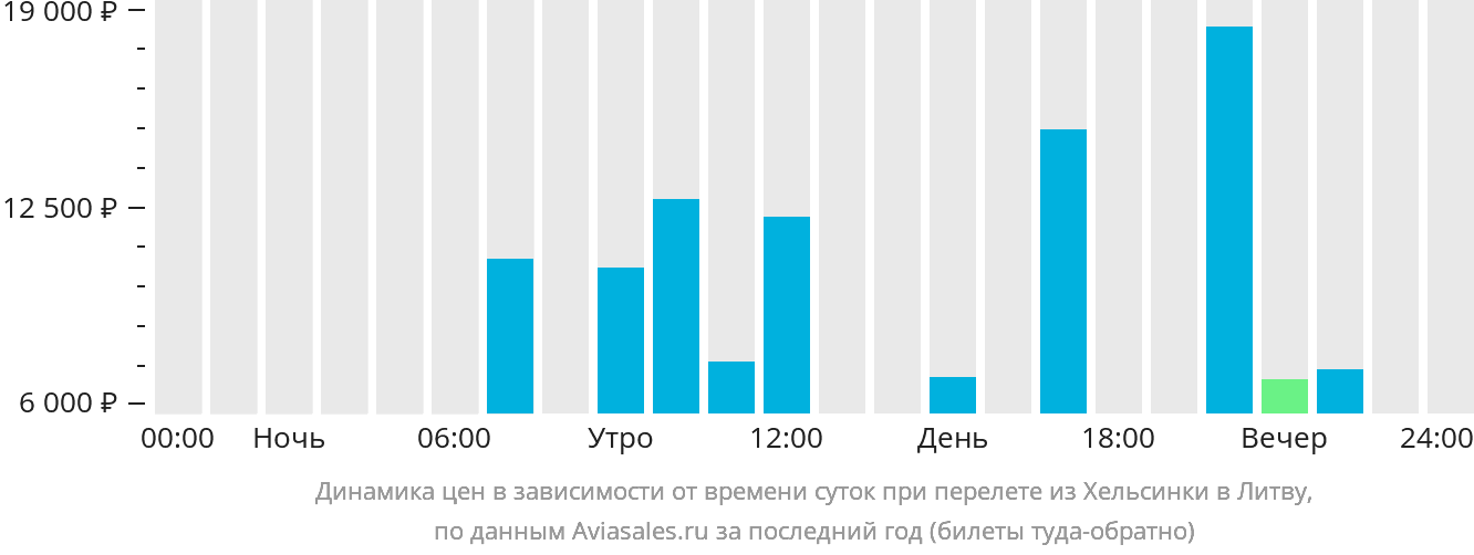 Динамика цен в зависимости от времени вылета из Хельсинки в Литву