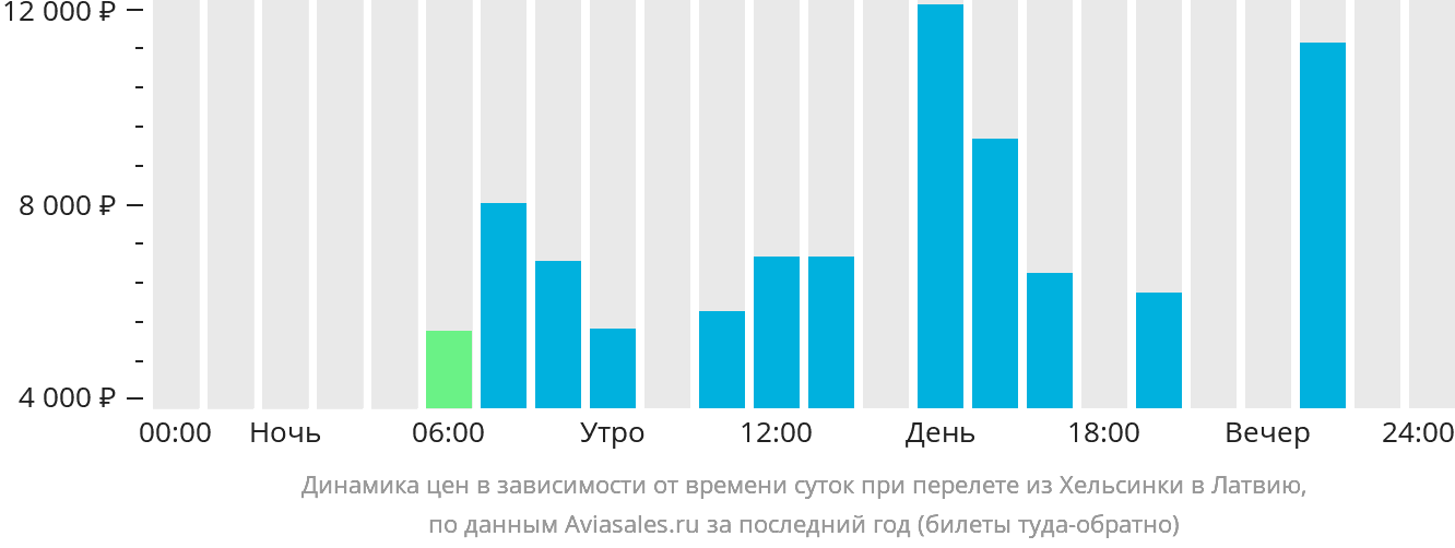 Динамика цен в зависимости от времени вылета из Хельсинки в Латвию