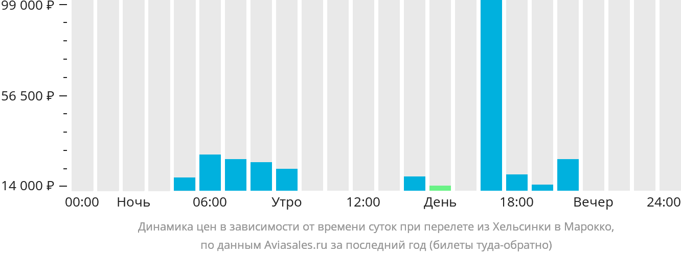 Динамика цен в зависимости от времени вылета из Хельсинки в Марокко