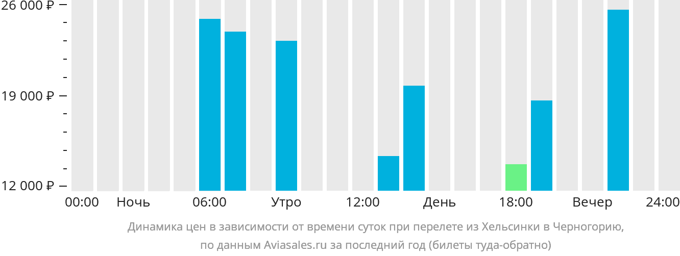 Динамика цен в зависимости от времени вылета из Хельсинки в Черногорию