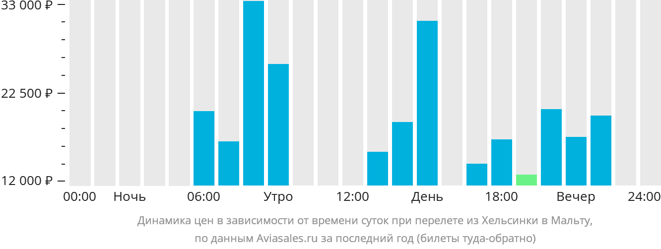 Динамика цен в зависимости от времени вылета из Хельсинки на Мальту