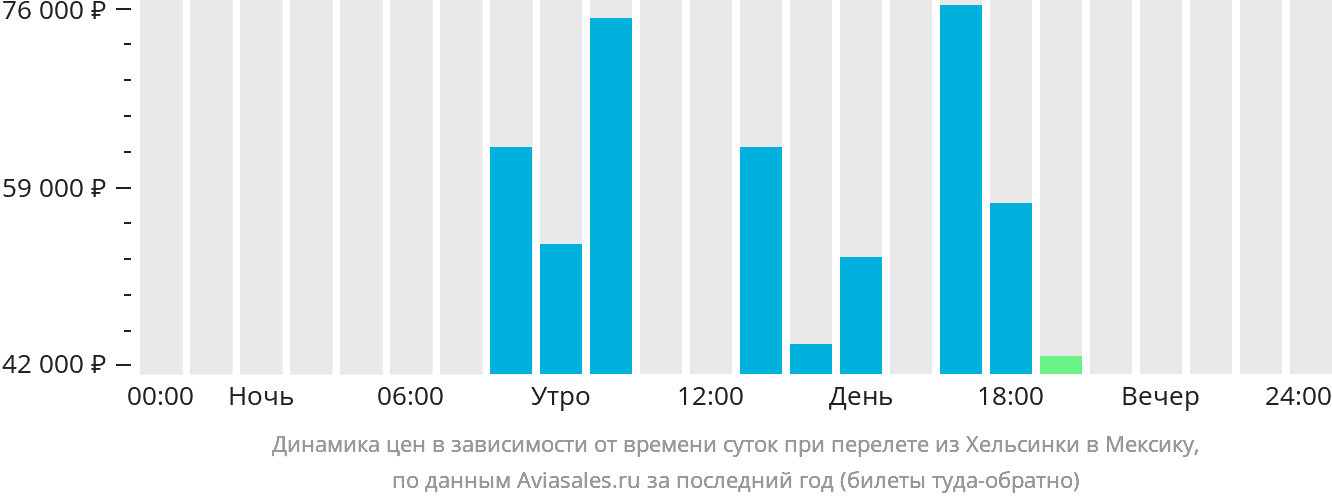 Динамика цен в зависимости от времени вылета из Хельсинки в Мексику