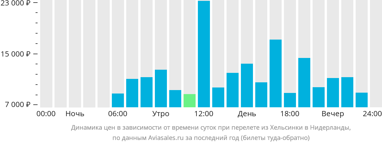 Динамика цен в зависимости от времени вылета из Хельсинки в Нидерланды
