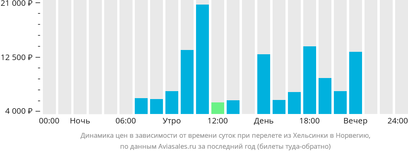Динамика цен в зависимости от времени вылета из Хельсинки в Норвегию