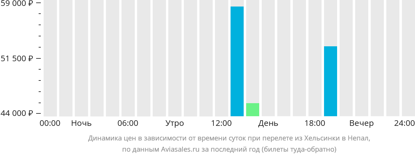 Динамика цен в зависимости от времени вылета из Хельсинки в Непал