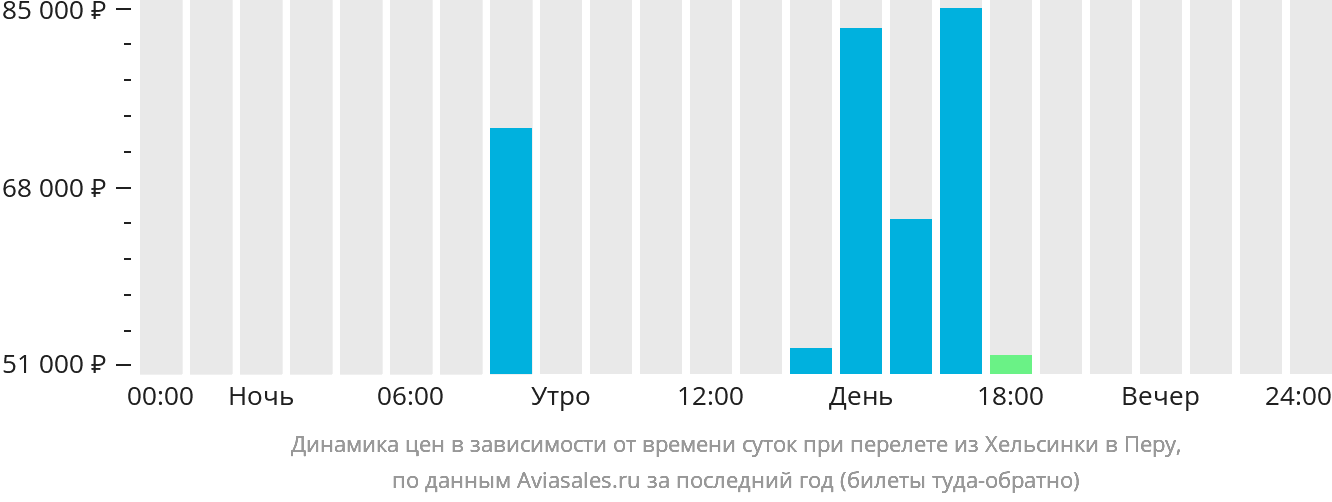 Динамика цен в зависимости от времени вылета из Хельсинки в Перу