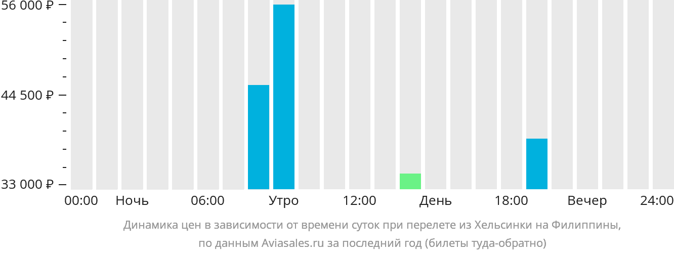 Динамика цен в зависимости от времени вылета из Хельсинки на Филиппины