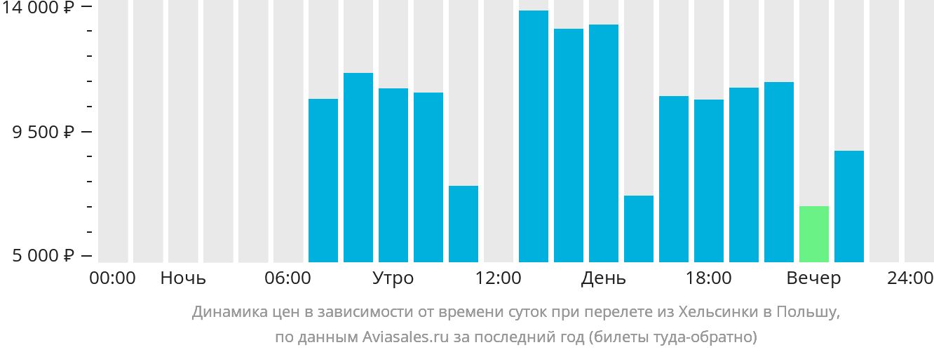 Динамика цен в зависимости от времени вылета из Хельсинки в Польшу