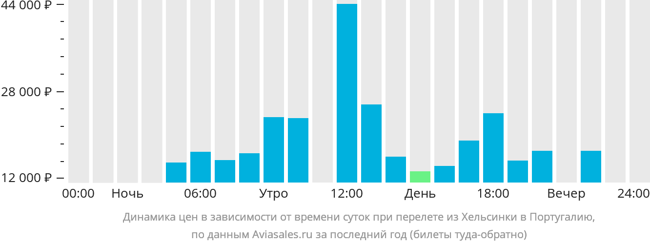 Динамика цен в зависимости от времени вылета из Хельсинки в Португалию