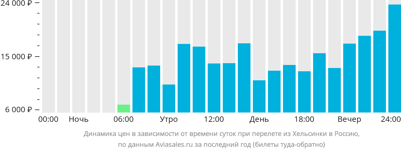 Динамика цен в зависимости от времени вылета из Хельсинки в Россию