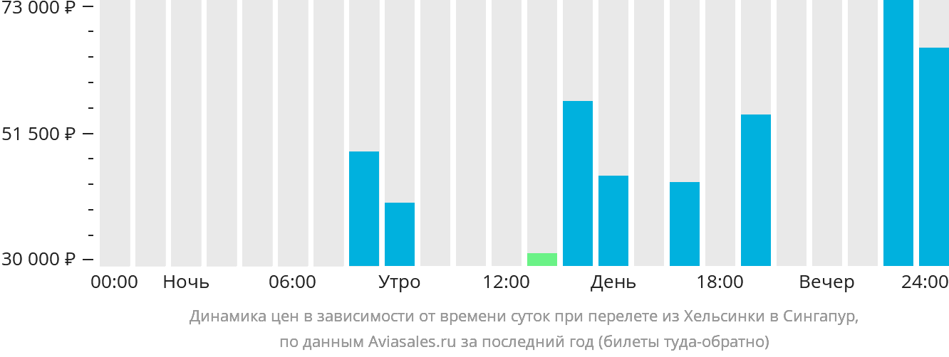 Динамика цен в зависимости от времени вылета из Хельсинки в Сингапур