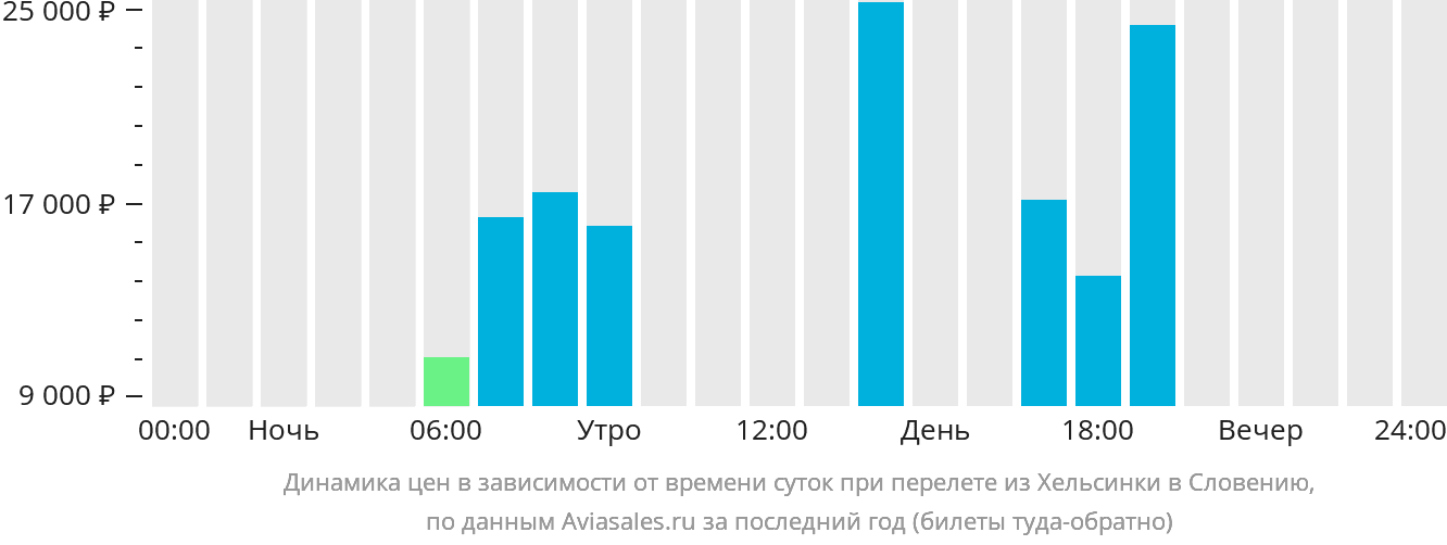 Динамика цен в зависимости от времени вылета из Хельсинки в Словению