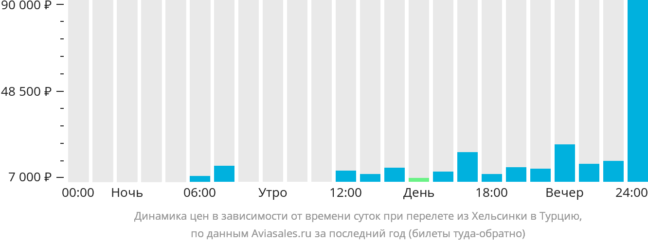 Динамика цен в зависимости от времени вылета из Хельсинки в Турцию