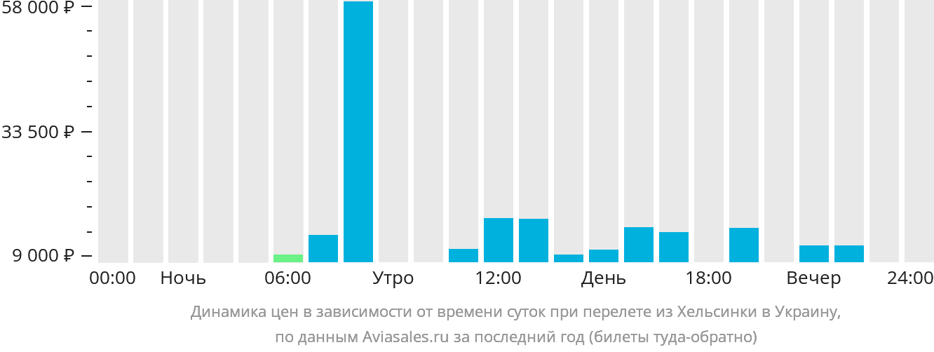 Динамика цен в зависимости от времени вылета из Хельсинки в Украину