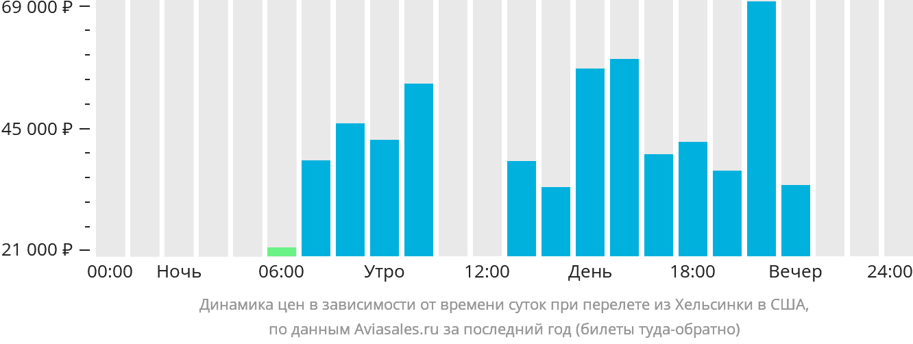 Динамика цен в зависимости от времени вылета из Хельсинки в США