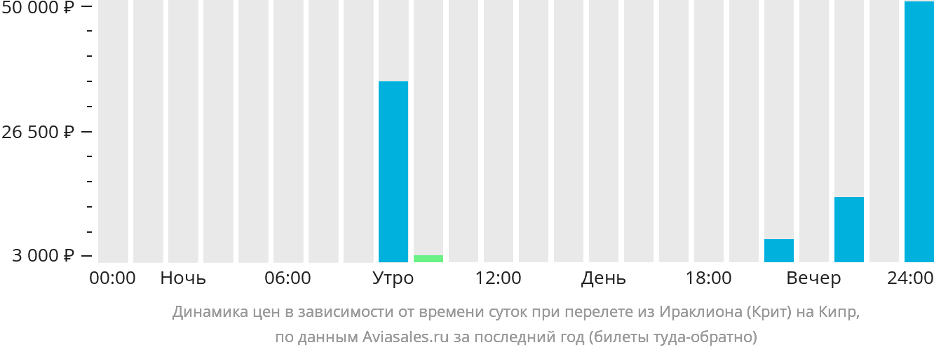 Динамика цен в зависимости от времени вылета из Ираклиона на Кипр