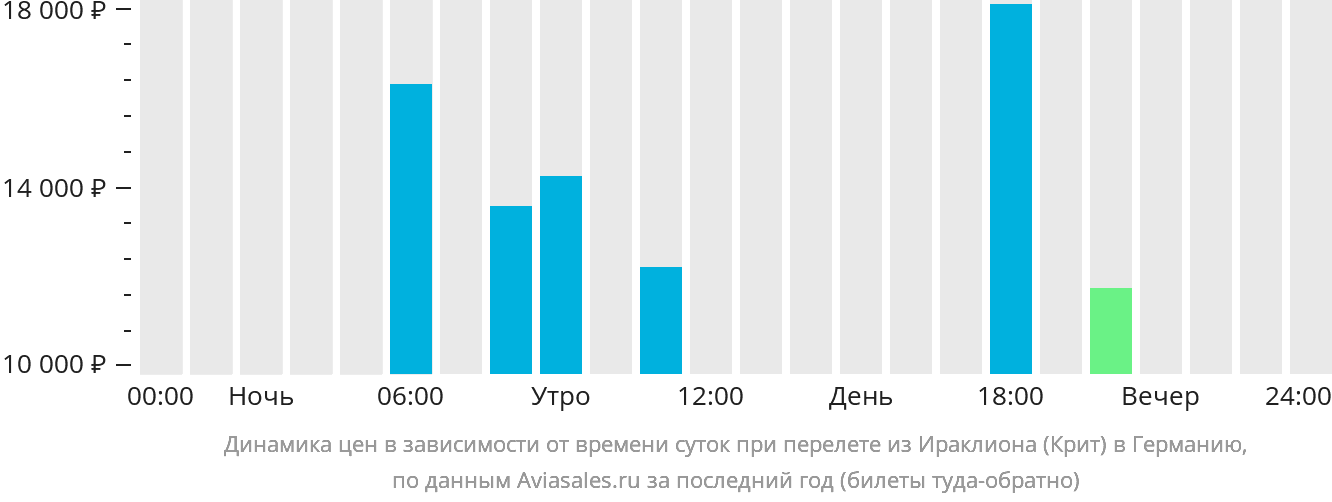 Динамика цен в зависимости от времени вылета из Ираклиона в Германию