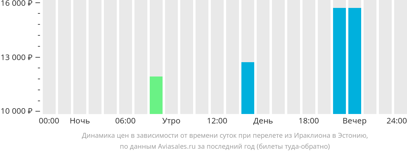Динамика цен в зависимости от времени вылета из Ираклиона в Эстонию