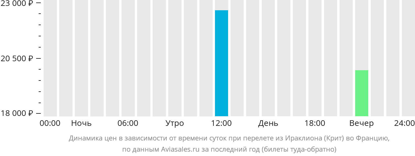 Динамика цен в зависимости от времени вылета из Ираклиона во Францию