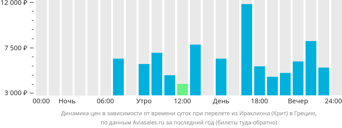 Динамика цен в зависимости от времени вылета из Ираклиона в Грецию