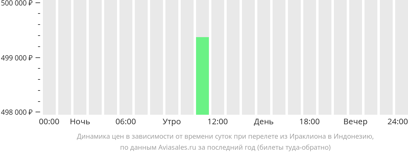 Динамика цен в зависимости от времени вылета из Ираклиона в Индонезию