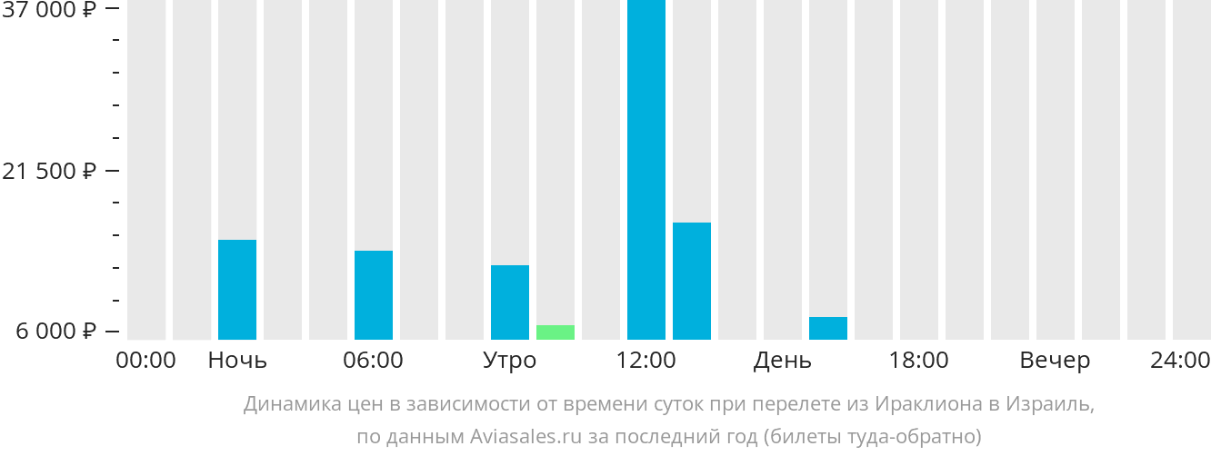 Динамика цен в зависимости от времени вылета из Ираклиона в Израиль