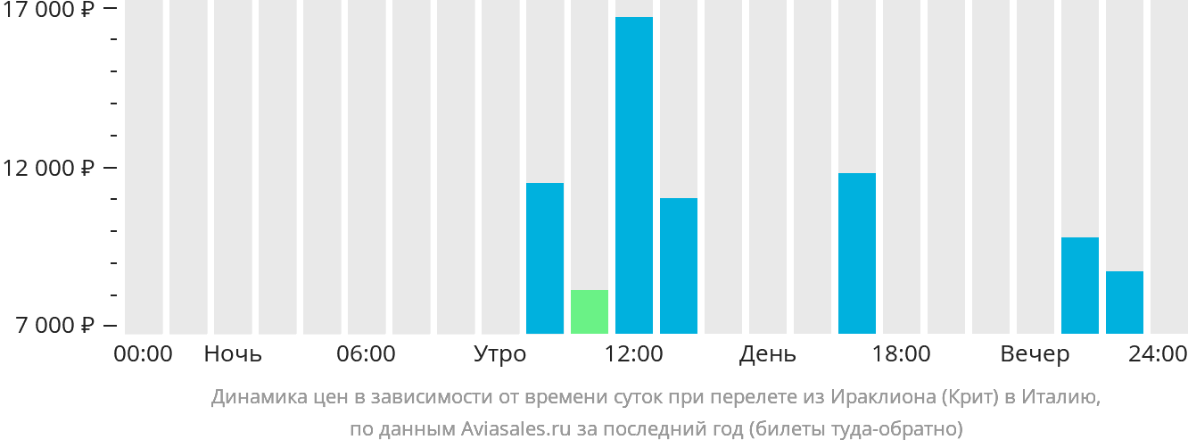Динамика цен в зависимости от времени вылета из Ираклиона в Италию
