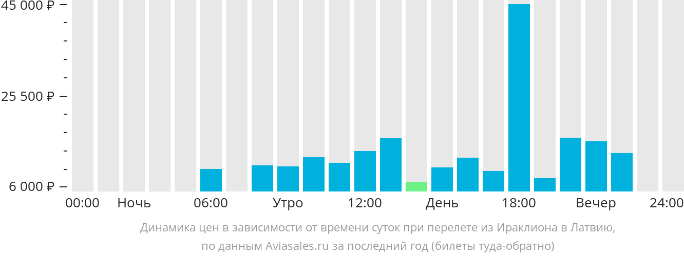 Динамика цен в зависимости от времени вылета из Ираклиона в Латвию