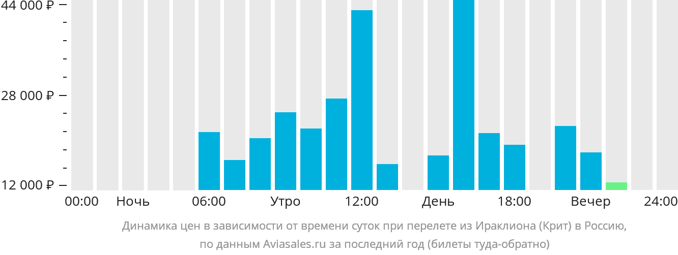 Динамика цен в зависимости от времени вылета из Ираклиона в Россию