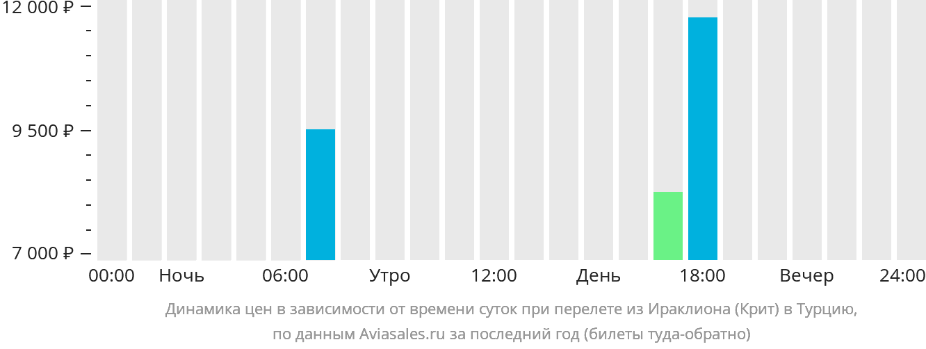 Динамика цен в зависимости от времени вылета из Ираклиона в Турцию