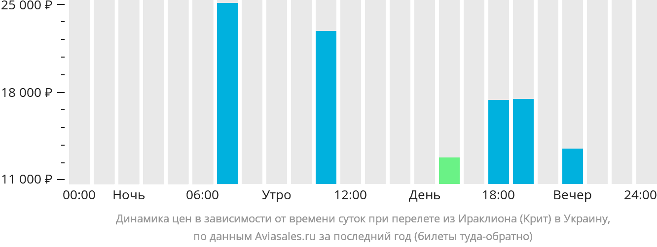 Динамика цен в зависимости от времени вылета из Ираклиона в Украину
