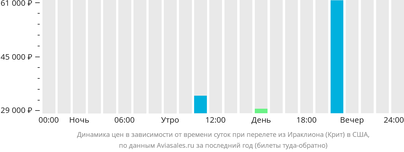 Динамика цен в зависимости от времени вылета из Ираклиона в США