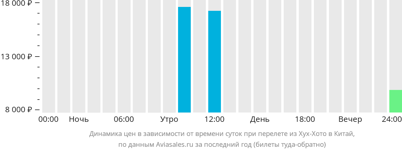 Динамика цен в зависимости от времени вылета из Хух-Хото в Китай