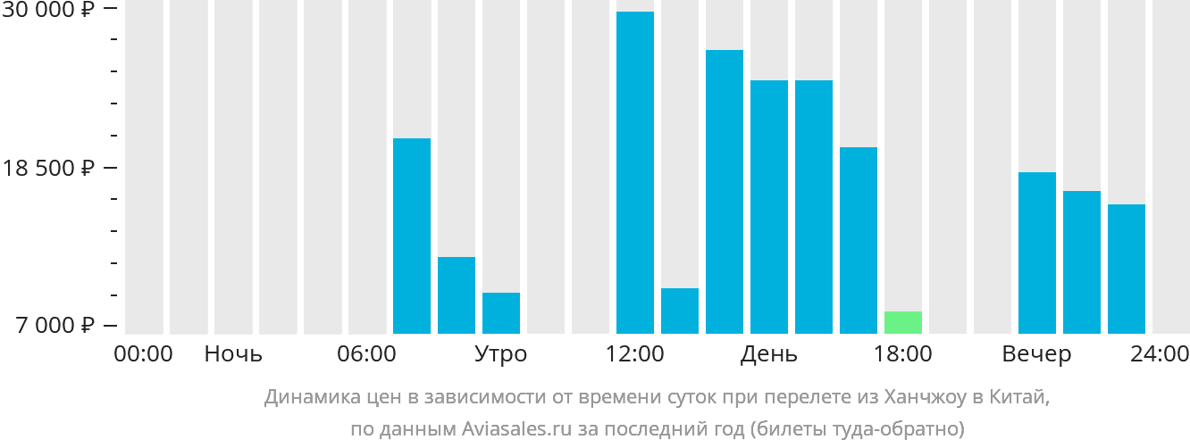 Динамика цен в зависимости от времени вылета из Ханчжоу в Китай
