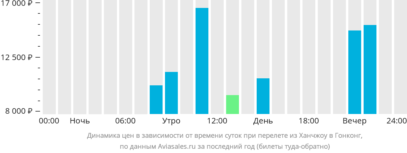 Динамика цен в зависимости от времени вылета из Ханчжоу в Гонконг