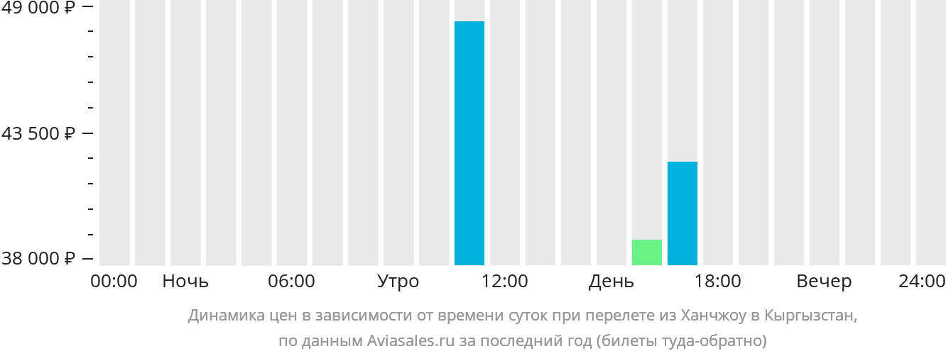 Динамика цен в зависимости от времени вылета из Ханчжоу в Кыргызстан