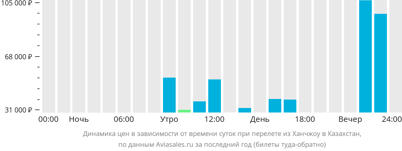 Динамика цен в зависимости от времени вылета из Ханчжоу в Казахстан