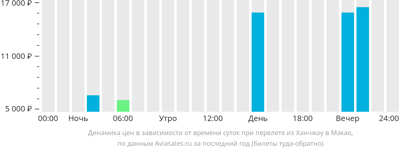 Динамика цен в зависимости от времени вылета из Ханчжоу в Макао