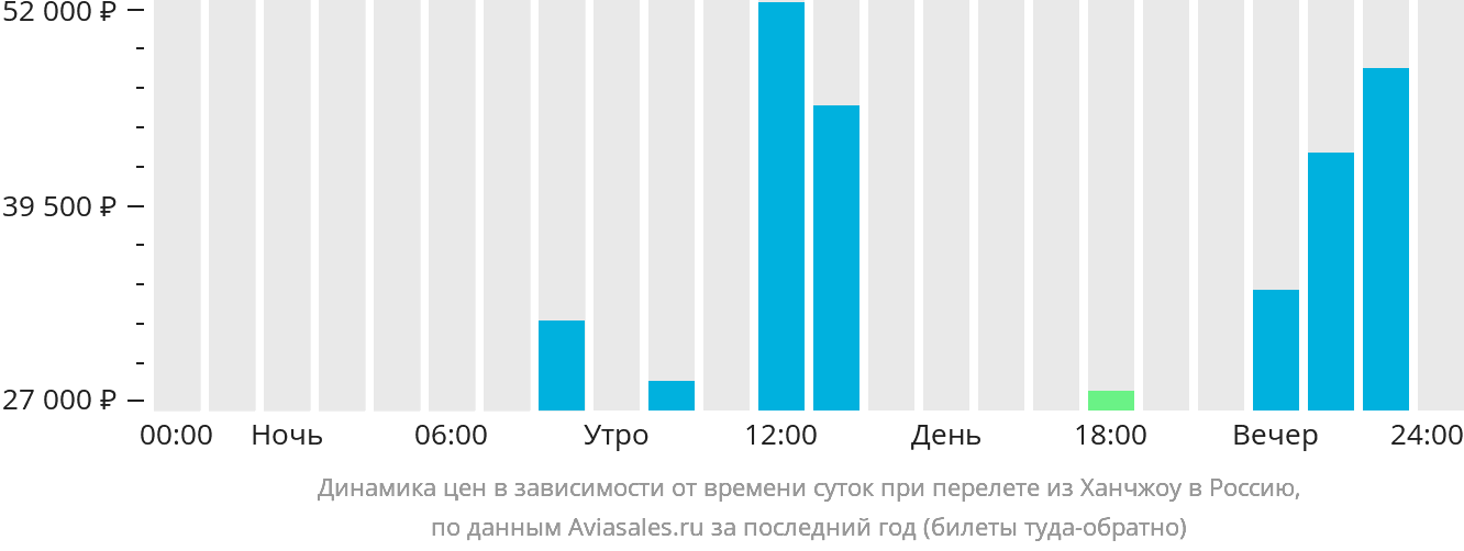 Динамика цен в зависимости от времени вылета из Ханчжоу в Россию