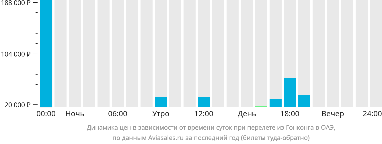 Динамика цен в зависимости от времени вылета из Гонконга в ОАЭ