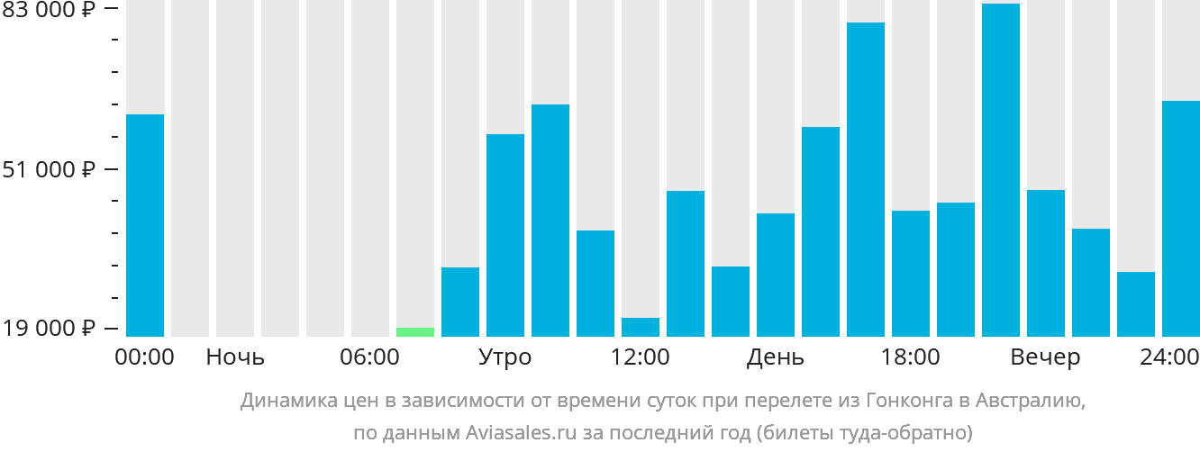 Динамика цен в зависимости от времени вылета из Гонконга в Австралию