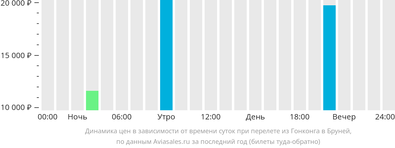 Динамика цен в зависимости от времени вылета из Гонконга в Бруней